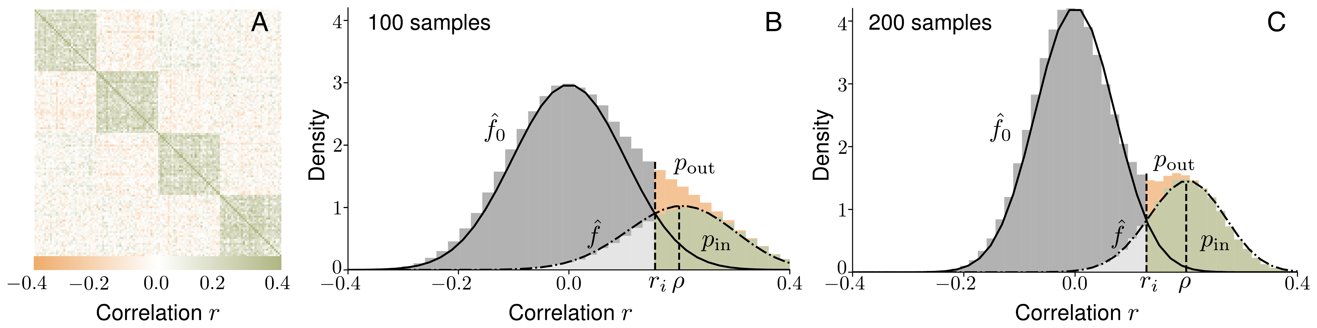Overlapping correlation distributions. In A, the planted structure is visible in the observed correlation matrix, since the within-cluster correlations on average exceed the outside-cluster correlations. This separation depends on the number of samples, nodes, and clusters, and on the population correlation. Colorbar truncated at 0.4; diagonal entries have correlation 1. With few samples in B, the within- and outside-cluster distributions overlap, and the number of false positives using the threshold where the distributions intersect is relatively large, making correct inference difficult. With more samples in C, the situation becomes more favorable. The fractions of within- and outside-cluster correlations above the threshold are true positives and false positives respectively.